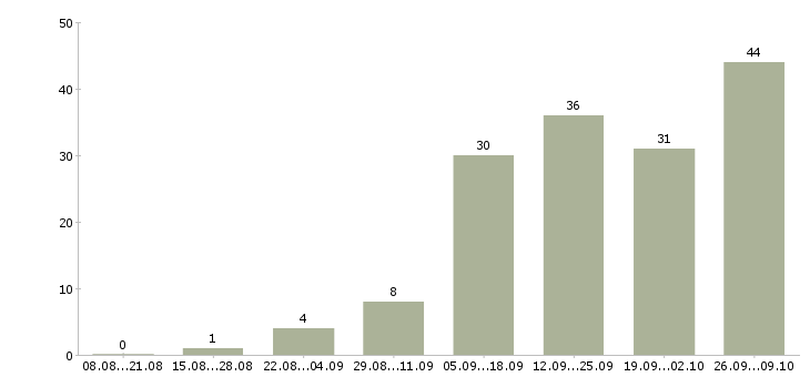 Работа только в интернет в Орле - Число вакансий в Орле по специальности только в интернет за 2 месяца