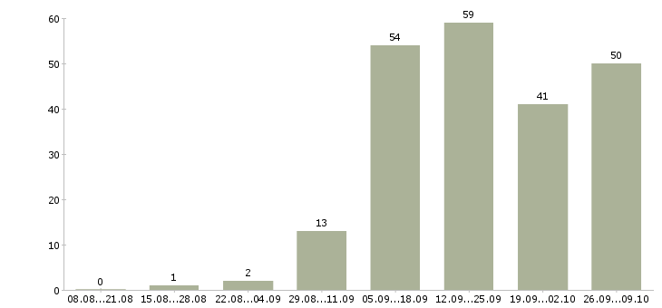 Работа на дому для активных в Перми - Число вакансий в Перми по специальности на дому для активных за 2 месяца