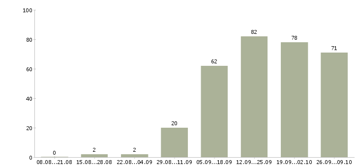 Работа сотрудник на удаленную работу в Перми - Число вакансий в Перми по специальности сотрудник на удаленную работу за 2 месяца
