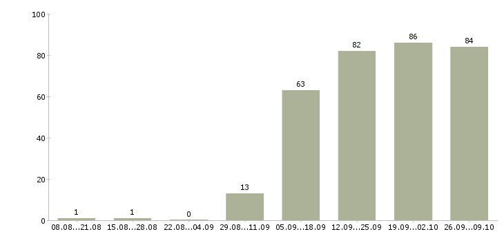 Работа удобная на дому в Перми - Число вакансий в Перми по специальности удобная на дому за 2 месяца