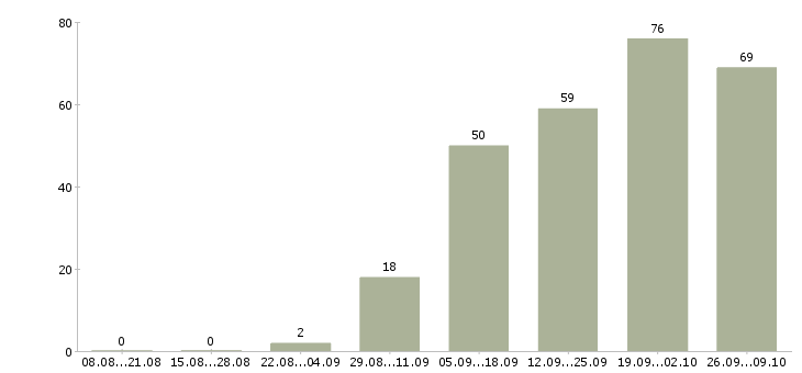 Работа личный водитель в Самаре - Число вакансий в Самаре по специальности личный водитель за 2 месяца