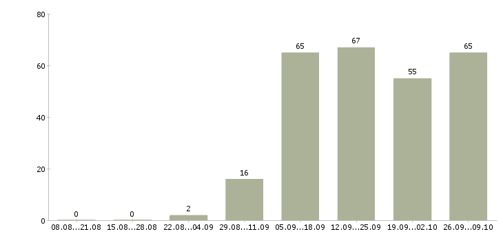 Работа специалист по работе в интернете в Самаре - Число вакансий в Самаре по специальности специалист по работе в интернете за 2 месяца