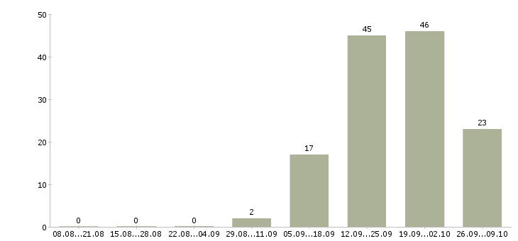 Работа сотрудник по работе в офисе в Саранске - Число вакансий в Саранске по специальности сотрудник по работе в офисе за 2 месяца