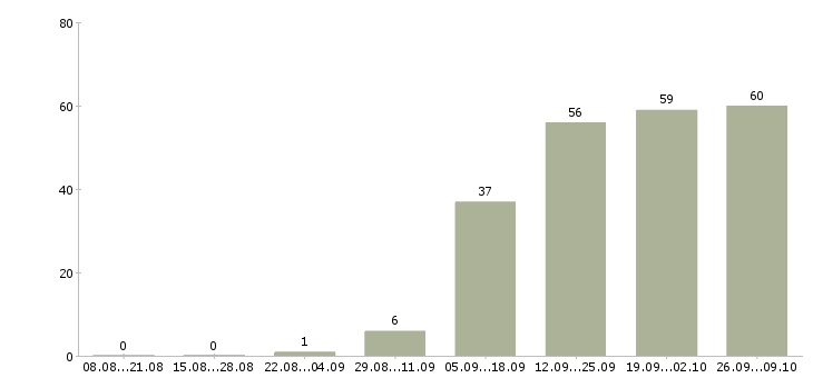 Работа менеджер по продажам и консультациям в Саратове - Число вакансий в Саратове по специальности менеджер по продажам и консультациям за 2 месяца