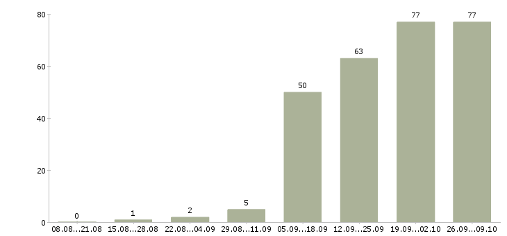 Работа на дому официальное оформление в Саратове - Число вакансий в Саратове по специальности на дому официальное оформление за 2 месяца