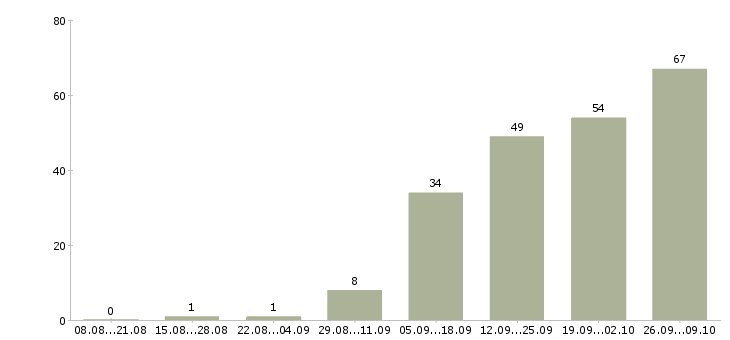 Работа для активных и ответственных в Смоленске - Число вакансий в Смоленске по специальности для активных и ответственных за 2 месяца