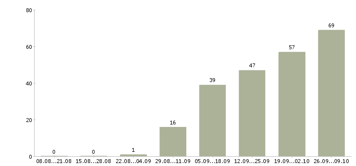 Работа на дому в Солнечногорске - Число вакансий в Солнечногорске по специальности на дому за 2 месяца