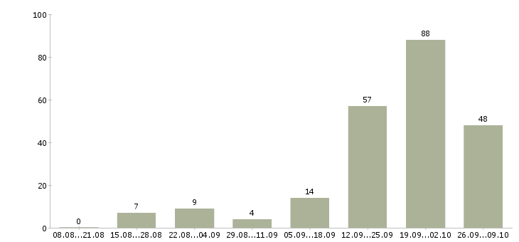 Работа агент корпоративных продаж в Сочи - Число вакансий в Сочи по специальности агент корпоративных продаж за 2 месяца