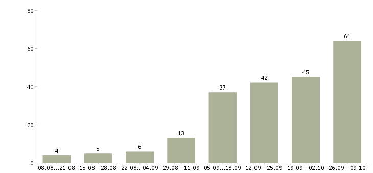 Работа в интернете на дому в Сочи - Число вакансий в Сочи по специальности в интернете на дому за 2 месяца