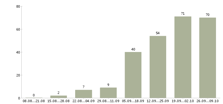 Работа руководитель отдела обучения в Ставрополе - Число вакансий в Ставрополе по специальности руководитель отдела обучения за 2 месяца