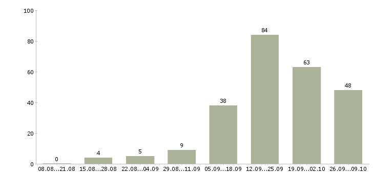 Работа сотрудник на ведение документации в Ставрополе - Число вакансий в Ставрополе по специальности сотрудник на ведение документации за 2 месяца