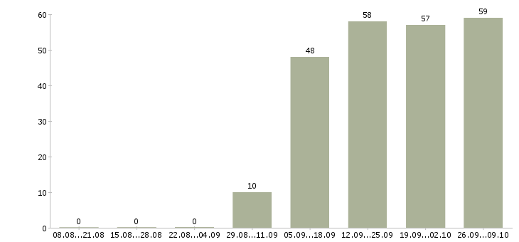 Работа специалист по продажам обучение в Сыктывкаре - Число вакансий в Сыктывкаре по специальности специалист по продажам обучение за 2 месяца
