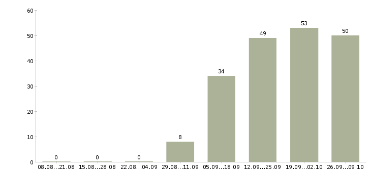 Работа специалисты по работе на пк в Сыктывкаре - Число вакансий в Сыктывкаре по специальности специалисты по работе на пк за 2 месяца