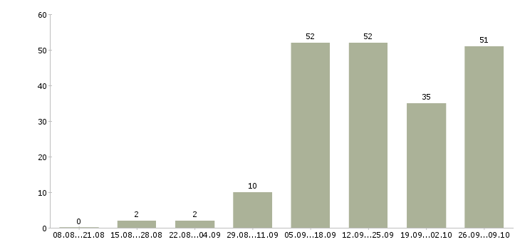 Работа менеджер по корпоративному обучению в Тамбове - Число вакансий в Тамбове по специальности менеджер по корпоративному обучению за 2 месяца