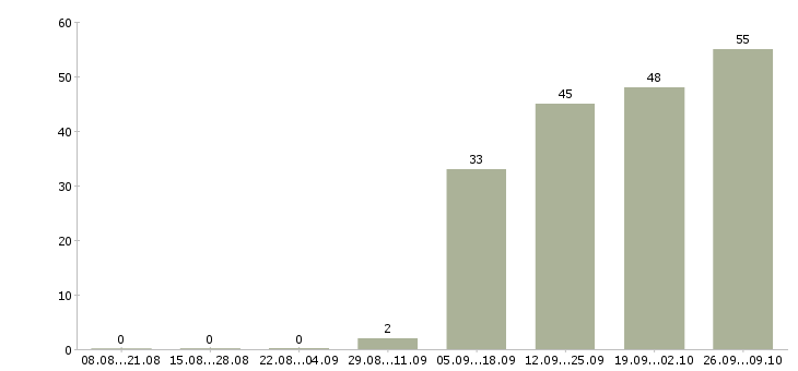 Работа активный помощник руководителя в Тюмени - Число вакансий в Тюмени по специальности активный помощник руководителя за 2 месяца