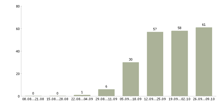 Работа менеджер по продажам крупным клиентам в Тюмени - Число вакансий в Тюмени по специальности менеджер по продажам крупным клиентам за 2 месяца