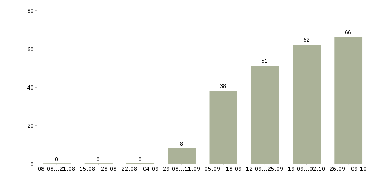 Работа мастер в Ульяновске - Число вакансий в Ульяновске по специальности мастер за 2 месяца