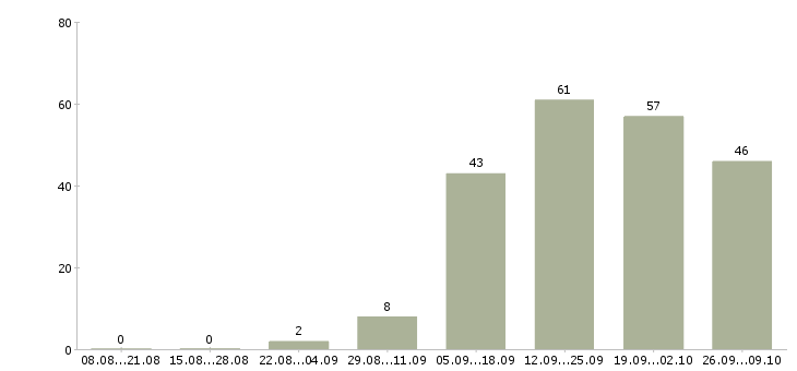 Работа менеджер по привлечению клиентов в Ульяновске - Число вакансий в Ульяновске по специальности менеджер по привлечению клиентов за 2 месяца