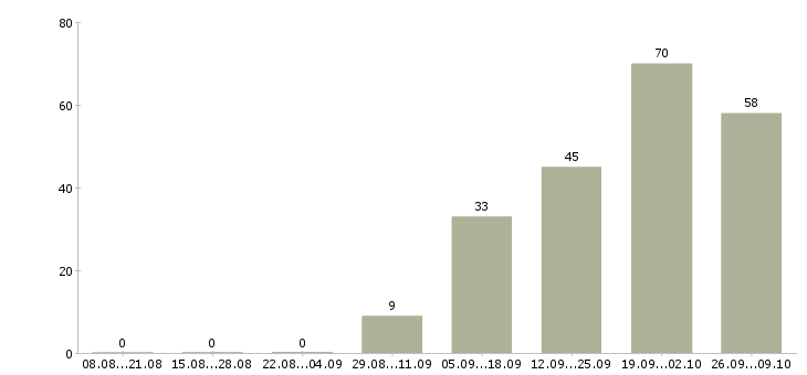 Работа специалист по ведению переговоров в Хабаровске - Число вакансий в Хабаровске по специальности специалист по ведению переговоров за 2 месяца