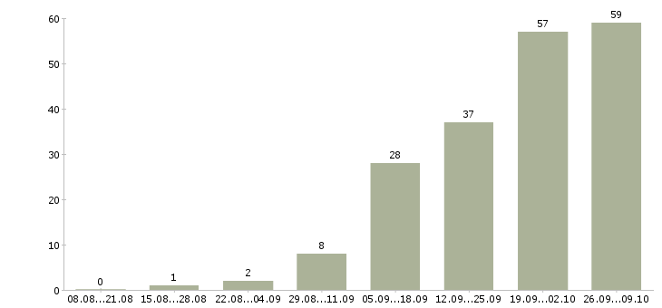 Работа менеджер по корпоративному обучению в Чебоксарах - Число вакансий в Чебоксарах по специальности менеджер по корпоративному обучению за 2 месяца