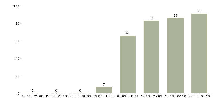 Работа уборщицы в Чите - Число вакансий в Чите по специальности уборщицы за 2 месяца