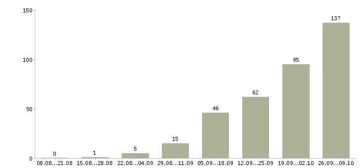 Работа работаем удаленно на дому в Ярославле - Число вакансий в Ярославле по специальности работаем удаленно на дому за 2 месяца