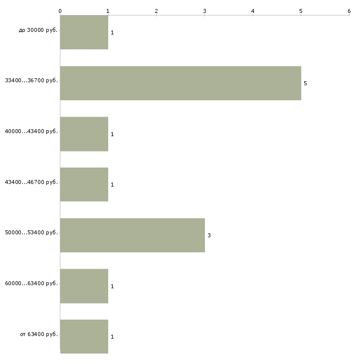 Найти работу системный аналитик Санкт-петербург - График распределения вакансий «системный аналитик» по зарплате