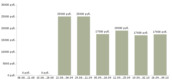 Вакансии администратор магазинов в Белгороде - Медиана зарплат администратор магазинов в Белгороде за 2 месяца