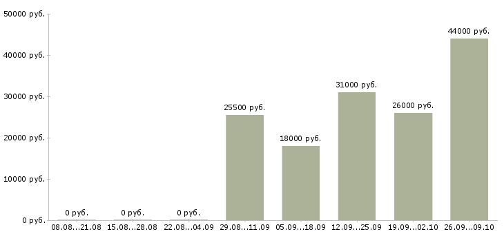 Вакансии администратор на выходные Йошкар-ола - Медиана зарплат администратор на выходные Йошкар-ола за 2 месяца