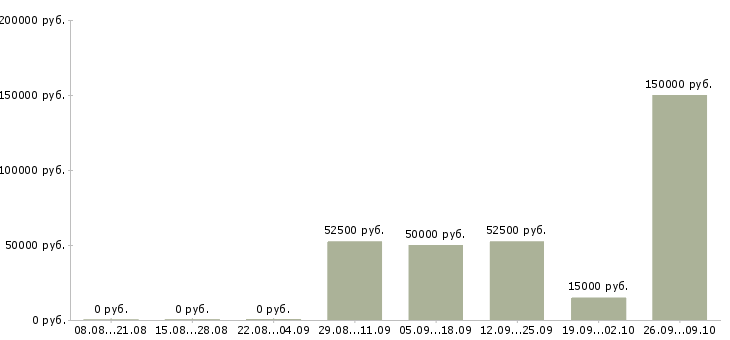 Вакансии аналитик проектов по в Новосибирске - Медиана зарплат аналитик проектов по в Новосибирске за 2 месяца