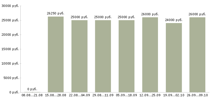 Вакансии бухгалтер первичной документации Ростов-на-дону - Медиана зарплат бухгалтер первичной документации Ростов-на-дону за 2 месяца