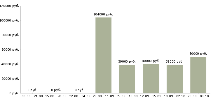 Вакансии бухгалтер по расчетам в Новосибирске - Медиана зарплат бухгалтер по расчетам в Новосибирске за 2 месяца