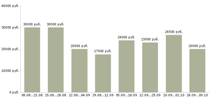 Вакансии в интернет без вложений в Волгограде - Медиана зарплат в интернет без вложений в Волгограде за 2 месяца