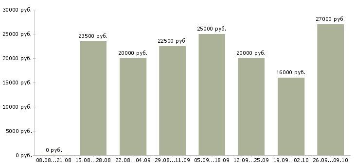 Вакансии в интернет без продаж в Белгороде - Медиана зарплат в интернет без продаж в Белгороде за 2 месяца