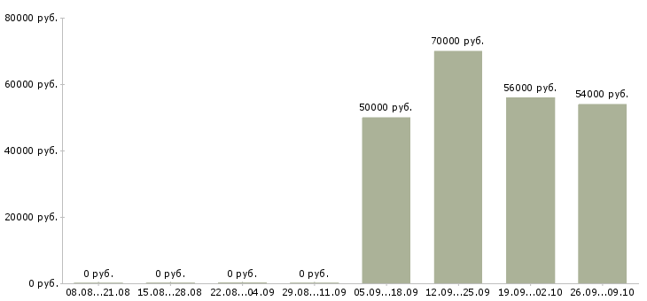 Вакансии вахтой с проживанием Йошкар-ола - Медиана зарплат вахтой с проживанием Йошкар-ола за 2 месяца