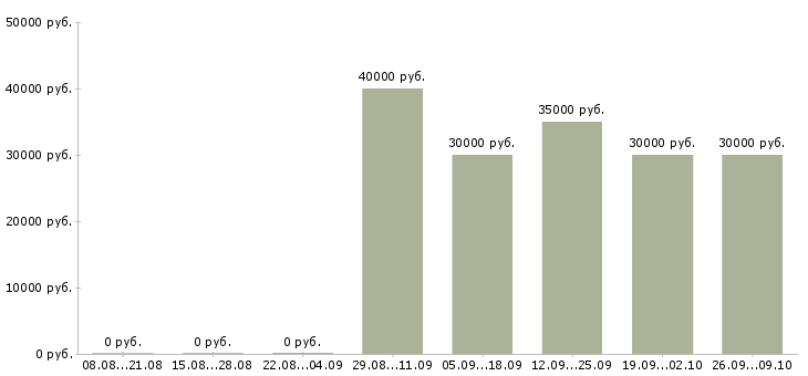 Вакансии ведущий менеджер по продажам Ростов-на-дону - Медиана зарплат ведущий менеджер по продажам Ростов-на-дону за 2 месяца