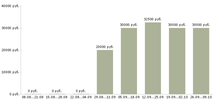 Вакансии ведущий менеджер продаж Ростов-на-дону - Медиана зарплат ведущий менеджер продаж Ростов-на-дону за 2 месяца