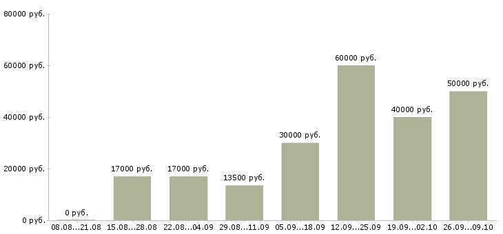 Вакансии ведущий менеджер продаж в Казани - Медиана зарплат ведущий менеджер продаж в Казани за 2 месяца