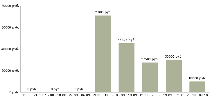 Вакансии главный специалист в Челябинске - Медиана зарплат главный специалист в Челябинске за 2 месяца