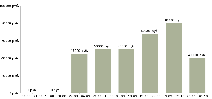 Вакансии директор по контролю качества Нижний новгород - Медиана зарплат директор по контролю качества Нижний новгород за 2 месяца