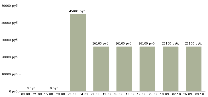 Вакансии директор по товару в Казани - Медиана зарплат директор по товару в Казани за 2 месяца
