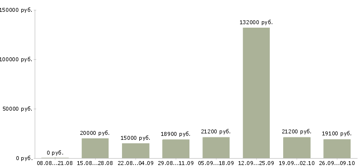 Вакансии для активных студентов в Екатеринбурге - Медиана зарплат для активных студентов в Екатеринбурге за 2 месяца