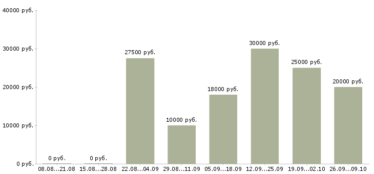 Вакансии для целеустремленных людей в Волгограде - Медиана зарплат для целеустремленных людей в Волгограде за 2 месяца
