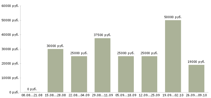 Вакансии доход дома Удмуртия - Медиана зарплат доход дома Удмуртия за 2 месяца