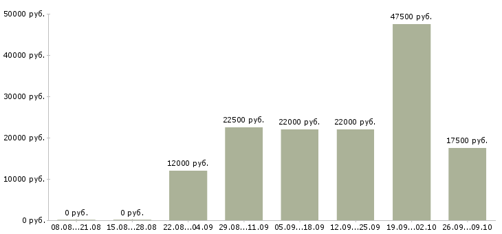Вакансии доход дома Чувашия - Медиана зарплат доход дома Чувашия за 2 месяца