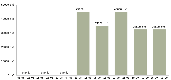 Вакансии зарабатывай на дому в Химках - Медиана зарплат зарабатывай на дому в Химках за 2 месяца