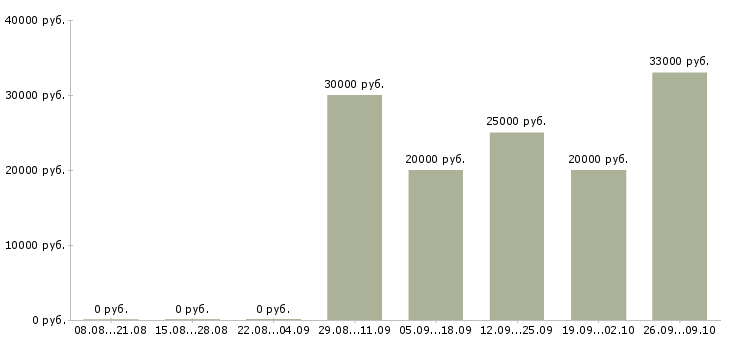 Вакансии зарабатывайте дома Мордовия - Медиана зарплат зарабатывайте дома Мордовия за 2 месяца