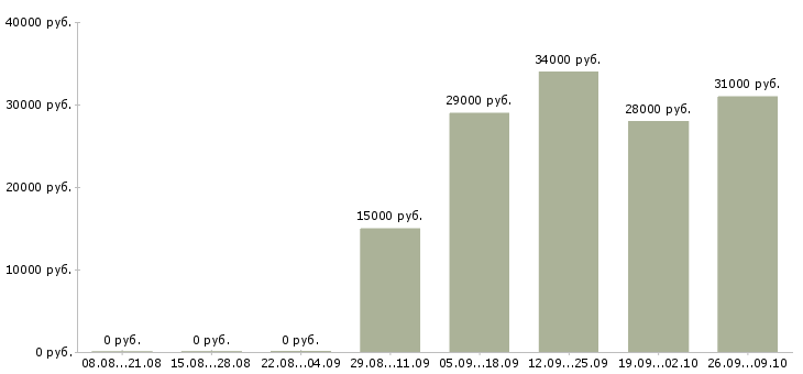 Вакансии и подработка на дому в Твери - Медиана зарплат и подработка на дому в Твери за 2 месяца