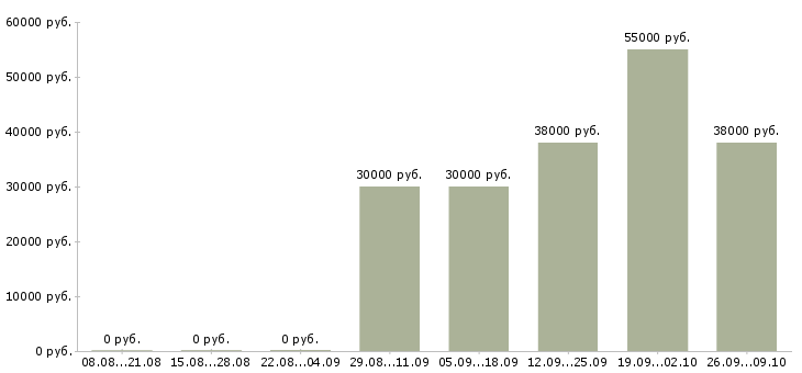 Вакансии инженер на производство в Хабаровске - Медиана зарплат инженер на производство в Хабаровске за 2 месяца