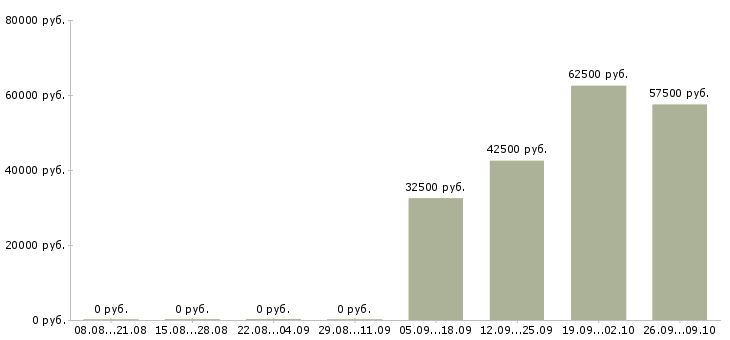 Вакансии инженер по вентиляции Санкт-петербург - Медиана зарплат инженер по вентиляции Санкт-петербург за 2 месяца